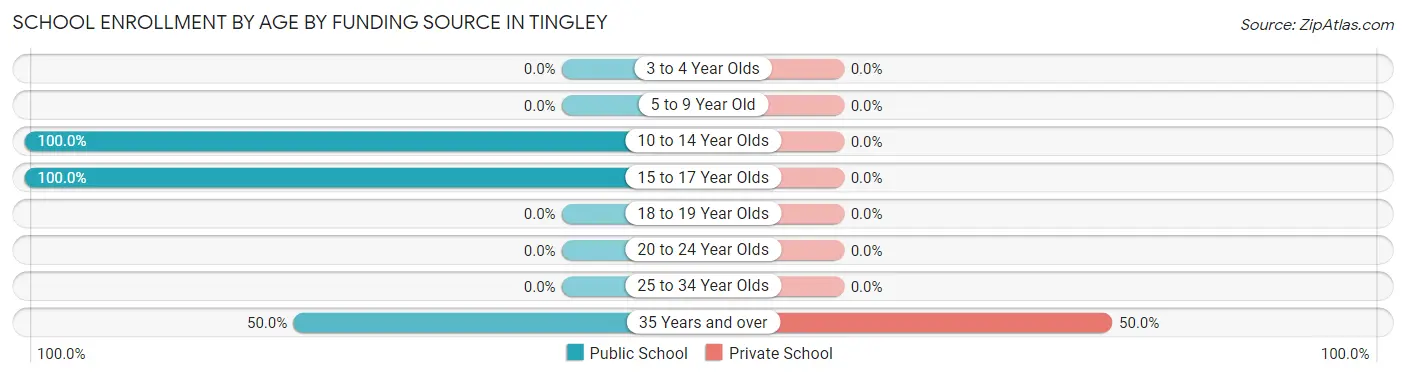 School Enrollment by Age by Funding Source in Tingley