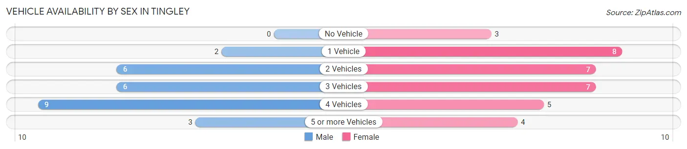 Vehicle Availability by Sex in Tingley
