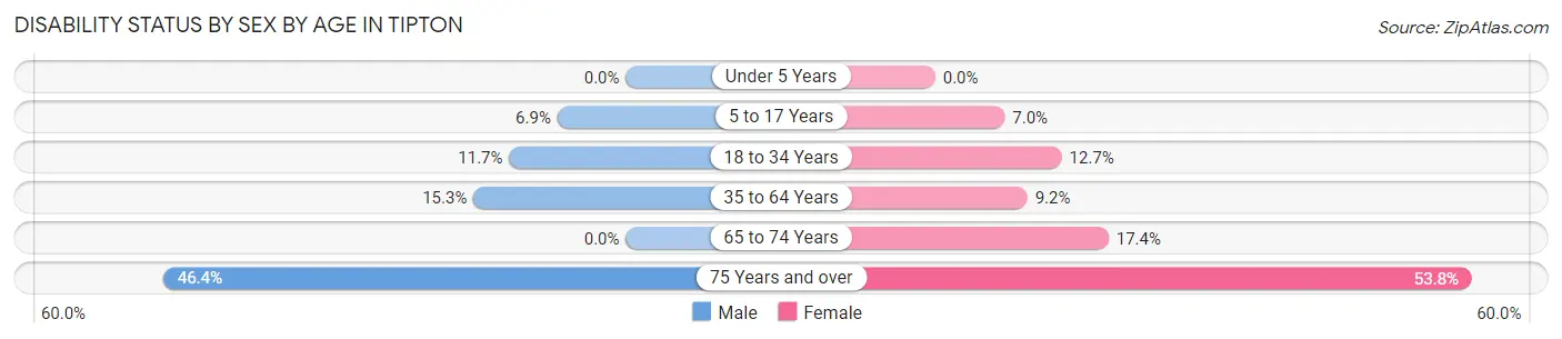 Disability Status by Sex by Age in Tipton
