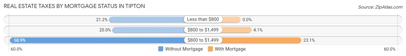 Real Estate Taxes by Mortgage Status in Tipton