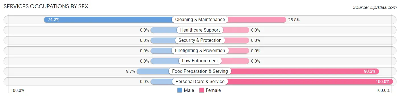 Services Occupations by Sex in Tipton