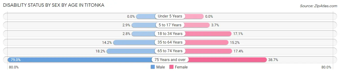 Disability Status by Sex by Age in Titonka