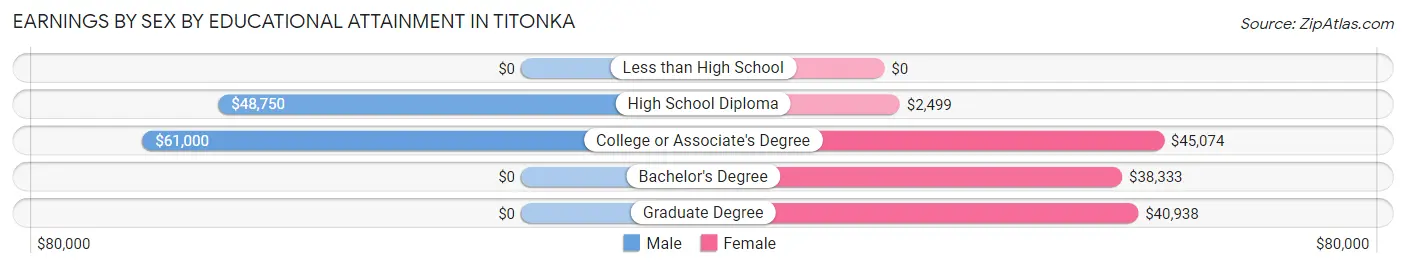 Earnings by Sex by Educational Attainment in Titonka