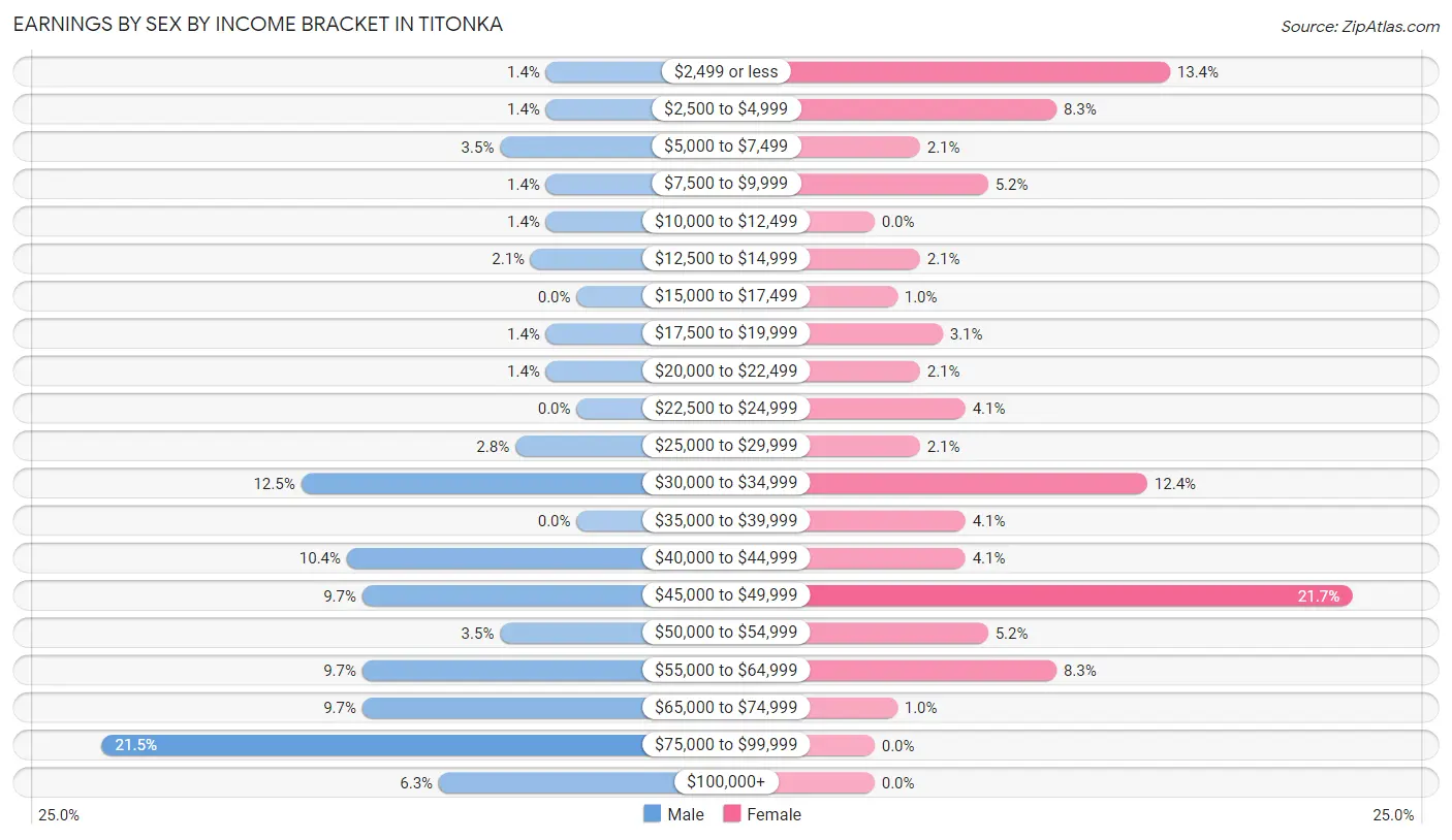 Earnings by Sex by Income Bracket in Titonka
