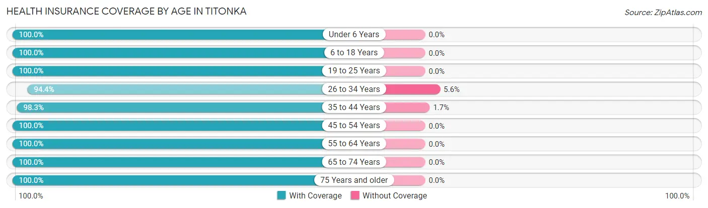 Health Insurance Coverage by Age in Titonka