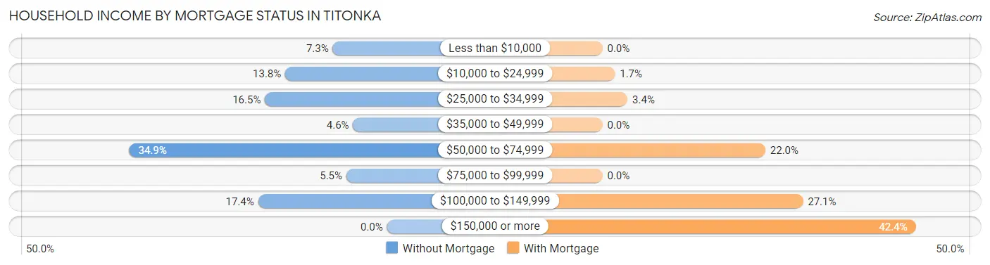 Household Income by Mortgage Status in Titonka