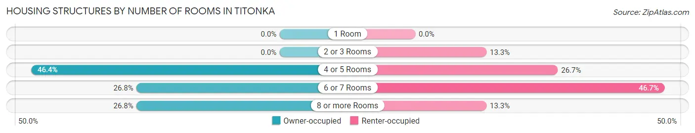 Housing Structures by Number of Rooms in Titonka