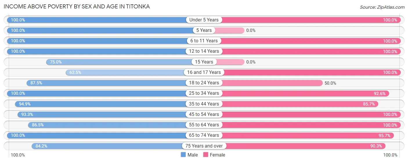 Income Above Poverty by Sex and Age in Titonka