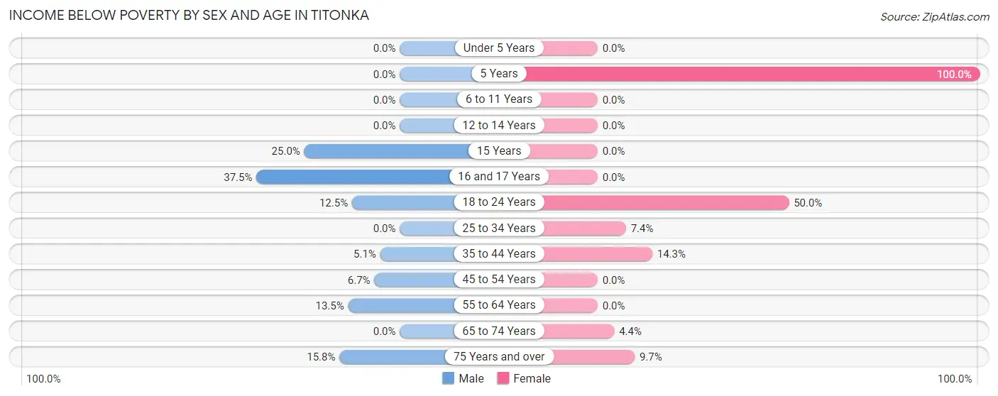Income Below Poverty by Sex and Age in Titonka