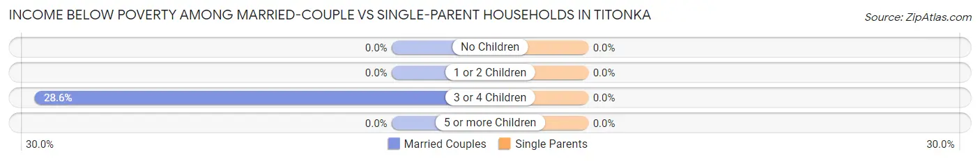 Income Below Poverty Among Married-Couple vs Single-Parent Households in Titonka