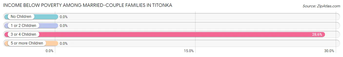 Income Below Poverty Among Married-Couple Families in Titonka