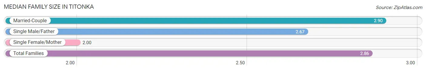 Median Family Size in Titonka