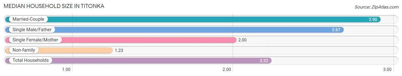 Median Household Size in Titonka