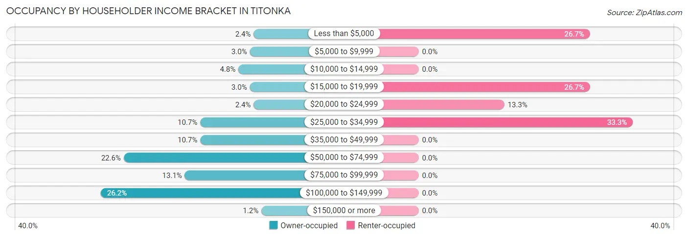 Occupancy by Householder Income Bracket in Titonka