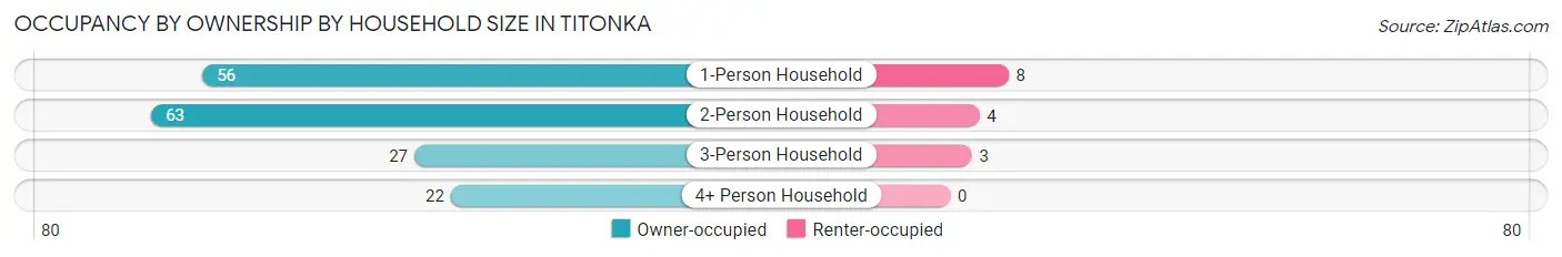 Occupancy by Ownership by Household Size in Titonka