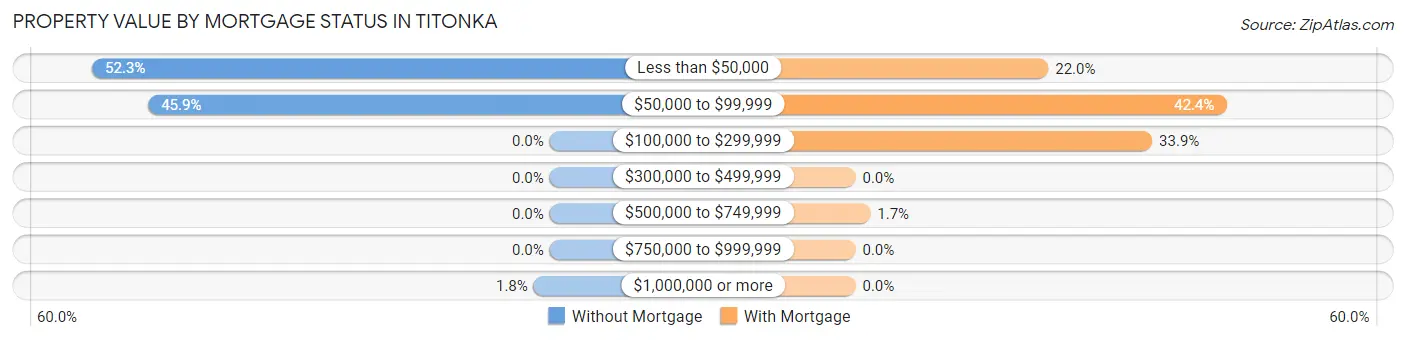 Property Value by Mortgage Status in Titonka