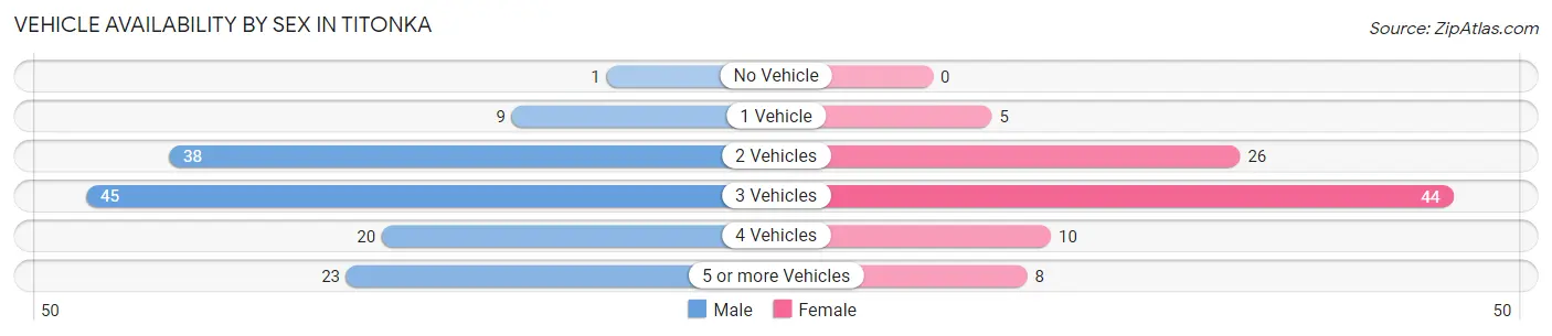 Vehicle Availability by Sex in Titonka