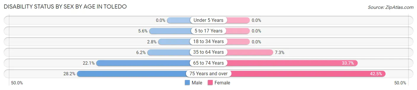 Disability Status by Sex by Age in Toledo