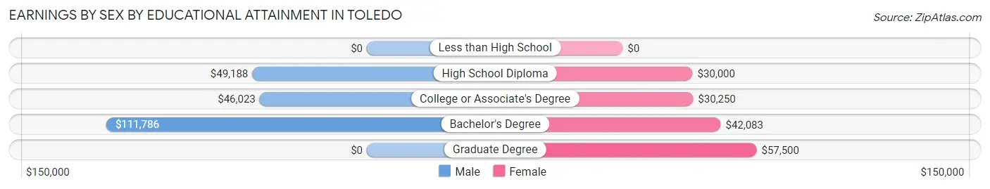 Earnings by Sex by Educational Attainment in Toledo