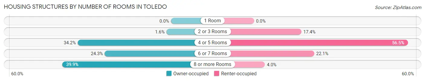 Housing Structures by Number of Rooms in Toledo