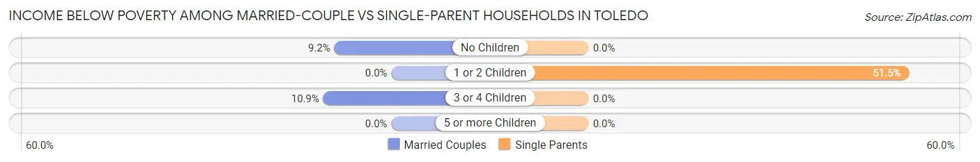 Income Below Poverty Among Married-Couple vs Single-Parent Households in Toledo
