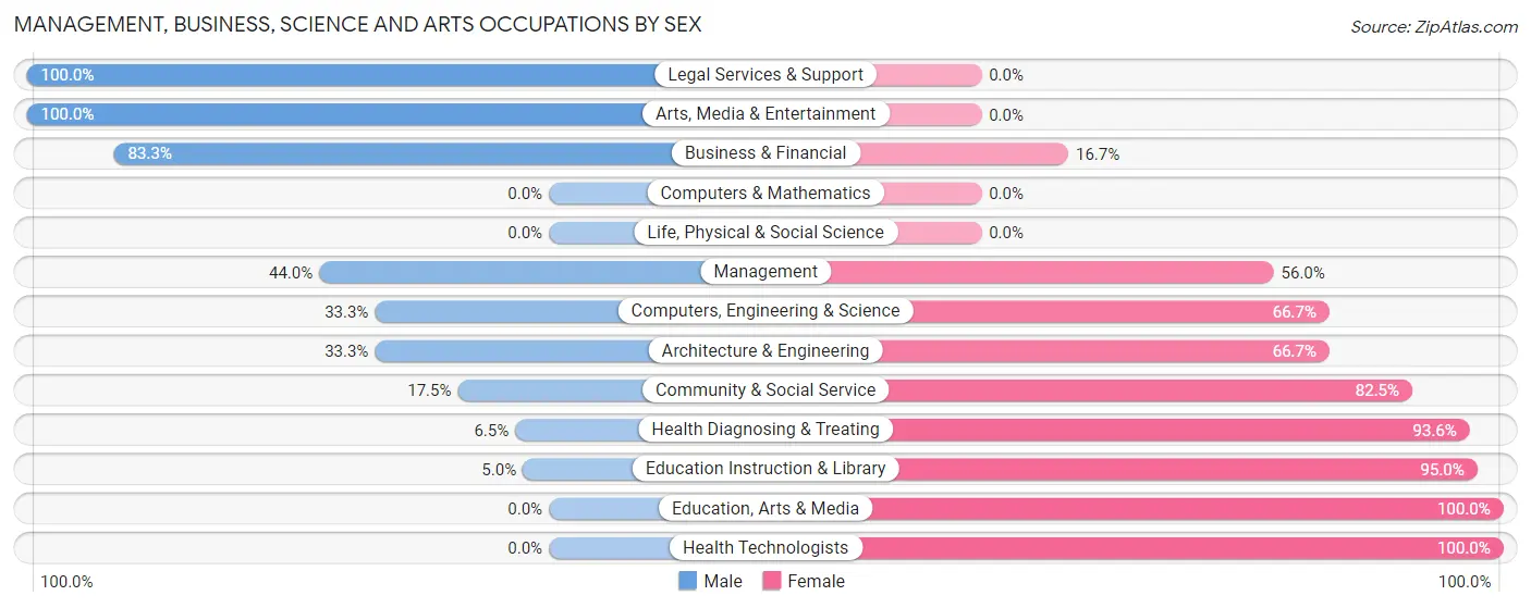 Management, Business, Science and Arts Occupations by Sex in Toledo