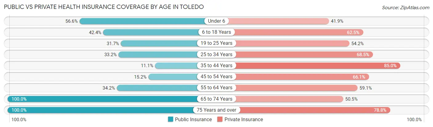 Public vs Private Health Insurance Coverage by Age in Toledo