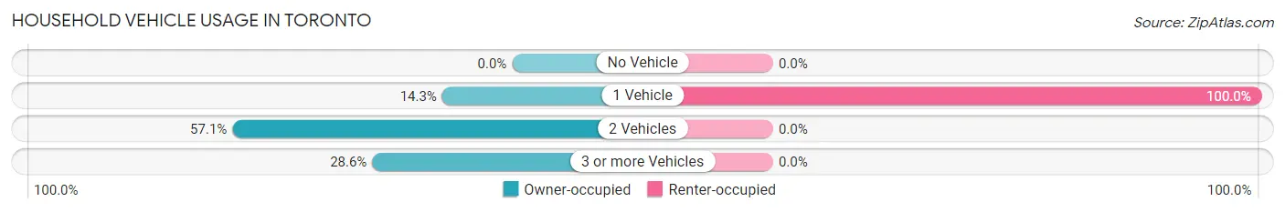 Household Vehicle Usage in Toronto