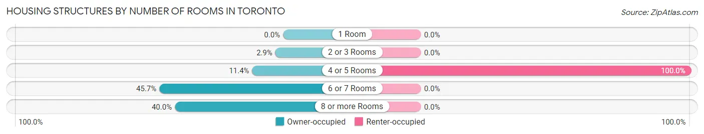 Housing Structures by Number of Rooms in Toronto