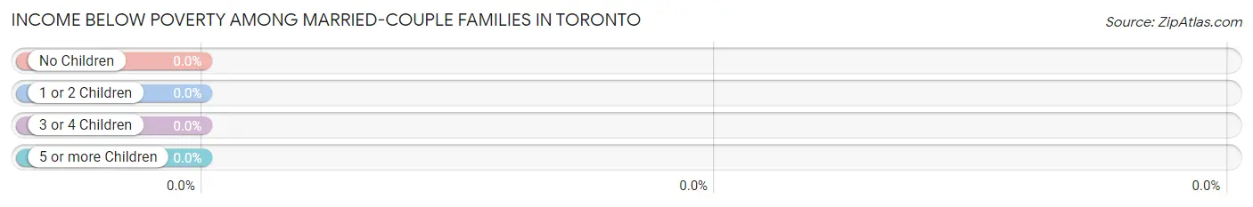 Income Below Poverty Among Married-Couple Families in Toronto