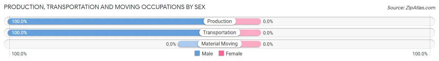 Production, Transportation and Moving Occupations by Sex in Toronto