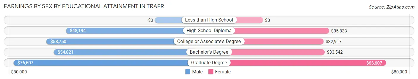 Earnings by Sex by Educational Attainment in Traer