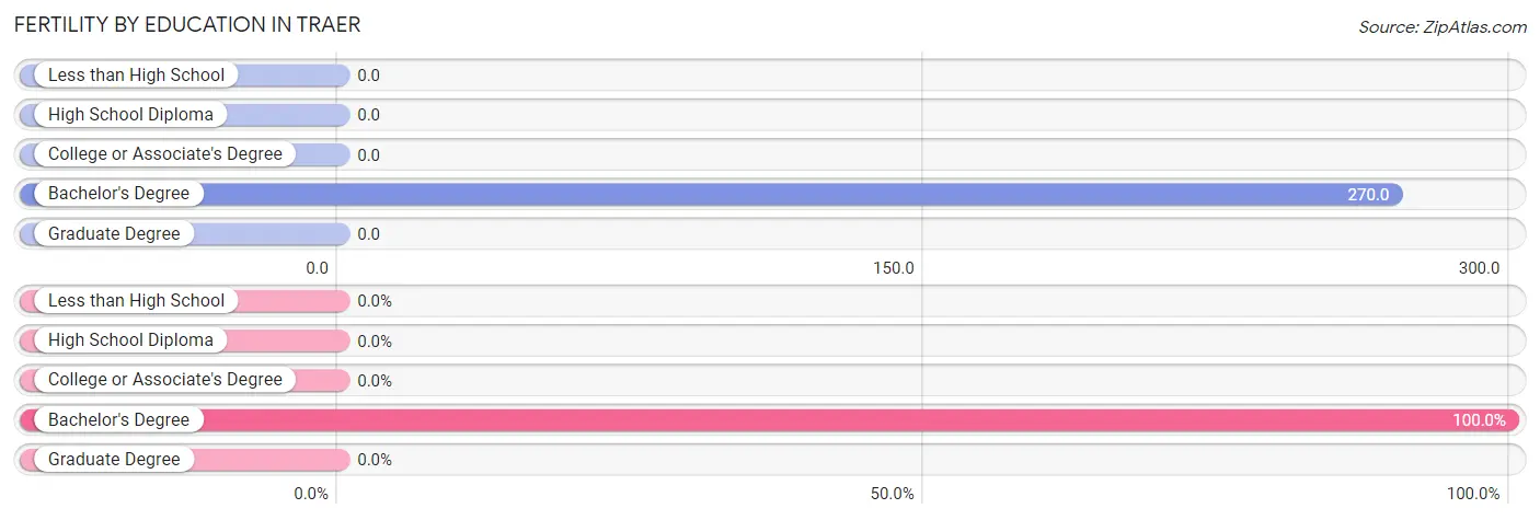 Female Fertility by Education Attainment in Traer