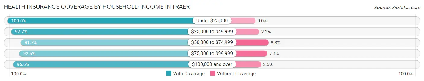 Health Insurance Coverage by Household Income in Traer