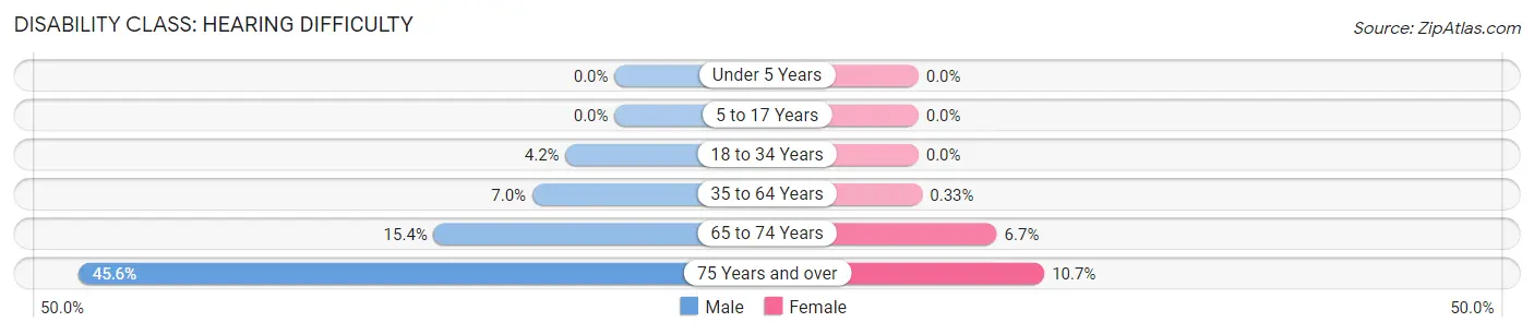 Disability in Traer: <span>Hearing Difficulty</span>