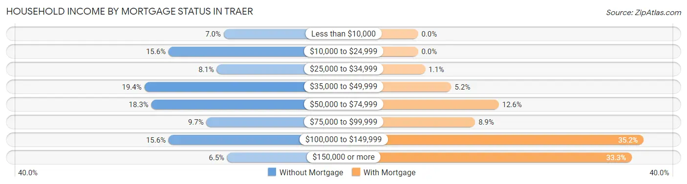Household Income by Mortgage Status in Traer