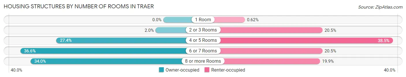Housing Structures by Number of Rooms in Traer