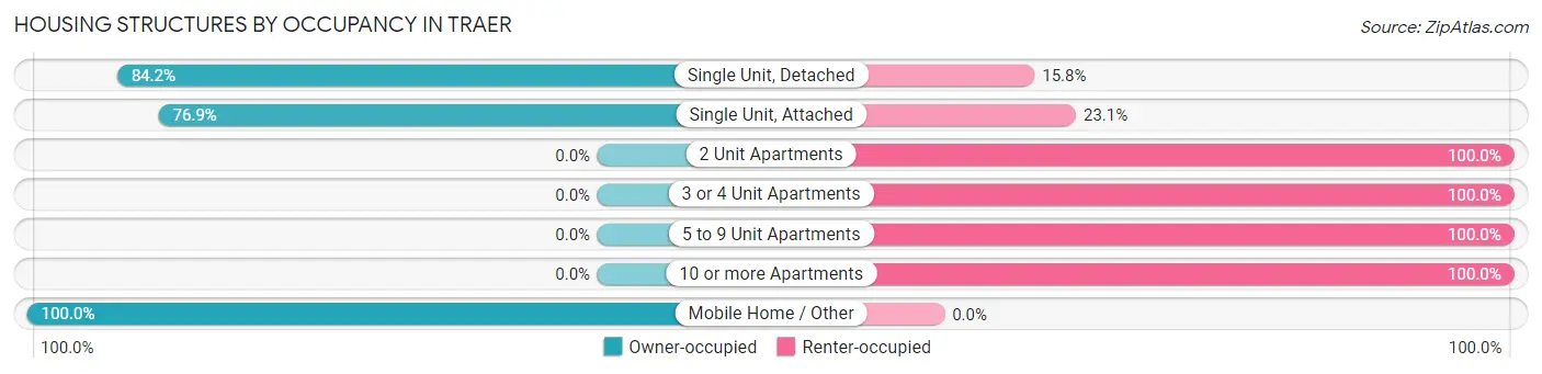 Housing Structures by Occupancy in Traer