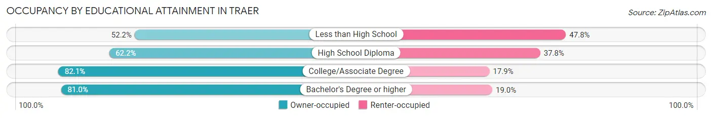 Occupancy by Educational Attainment in Traer