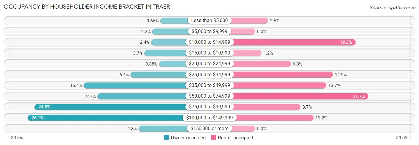 Occupancy by Householder Income Bracket in Traer