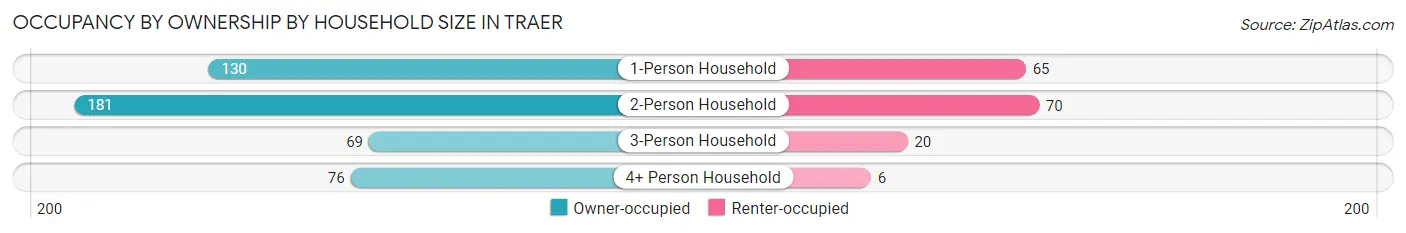 Occupancy by Ownership by Household Size in Traer