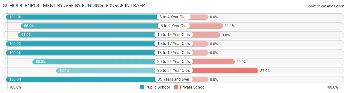 School Enrollment by Age by Funding Source in Traer