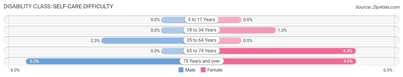 Disability in Traer: <span>Self-Care Difficulty</span>