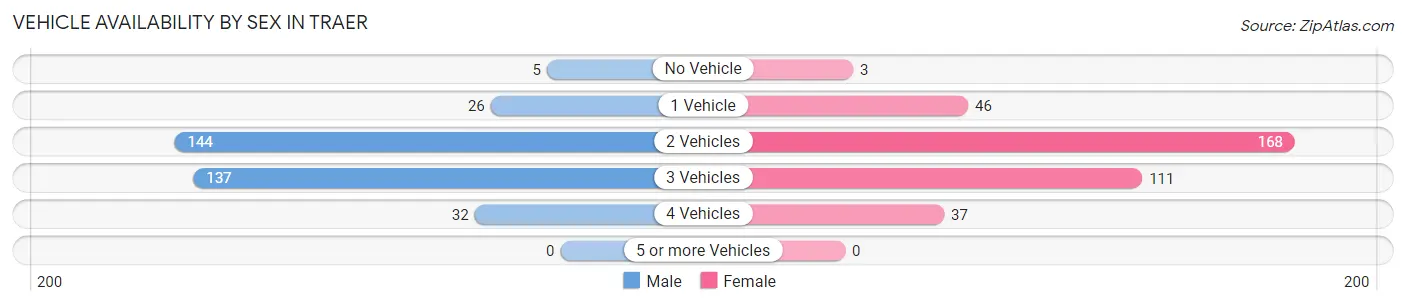 Vehicle Availability by Sex in Traer