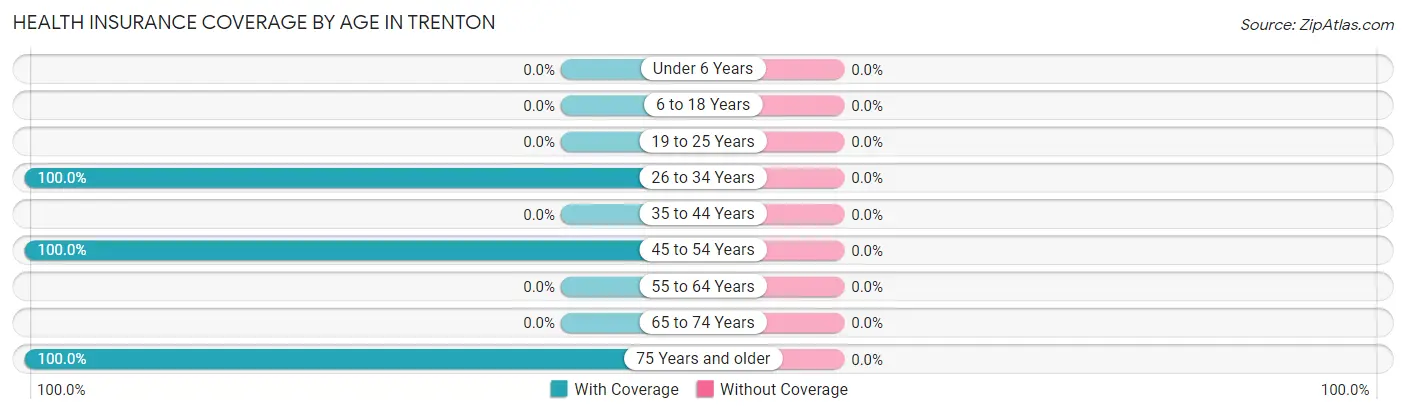 Health Insurance Coverage by Age in Trenton