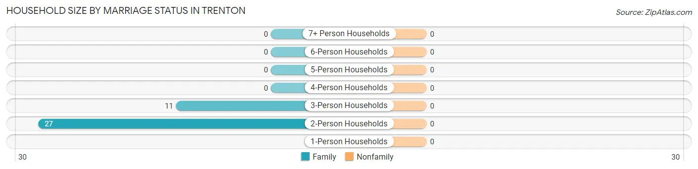 Household Size by Marriage Status in Trenton
