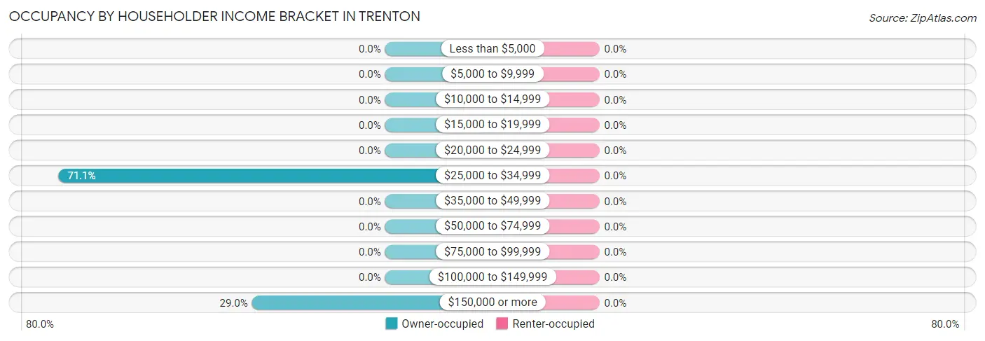 Occupancy by Householder Income Bracket in Trenton