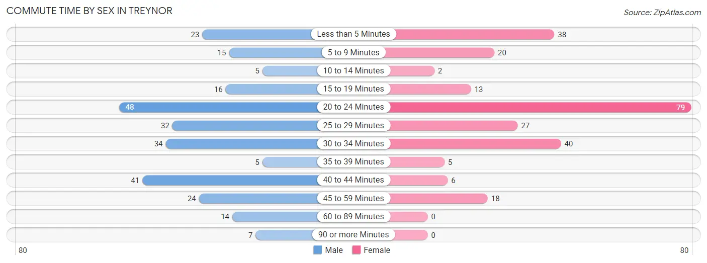 Commute Time by Sex in Treynor