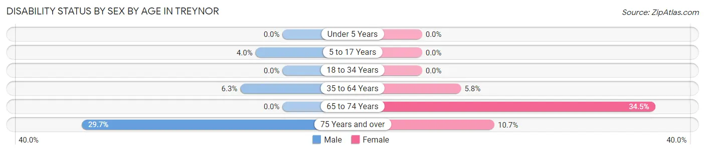 Disability Status by Sex by Age in Treynor