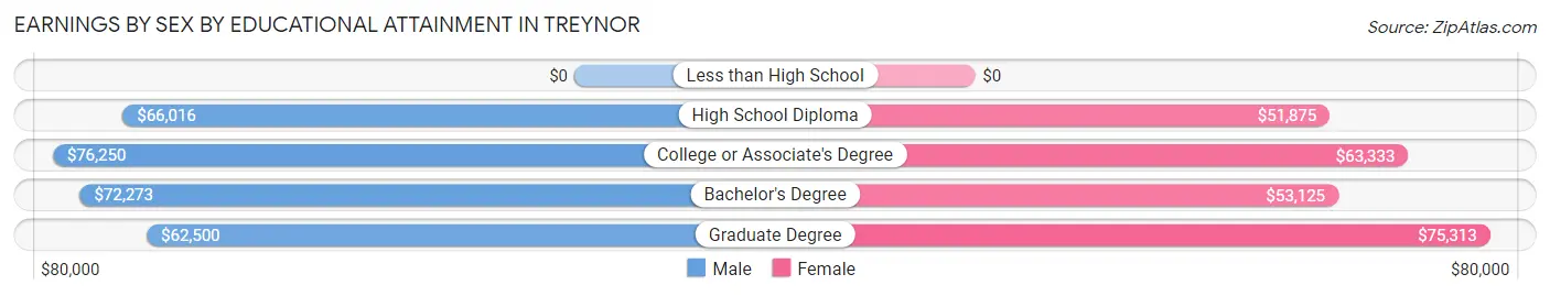 Earnings by Sex by Educational Attainment in Treynor